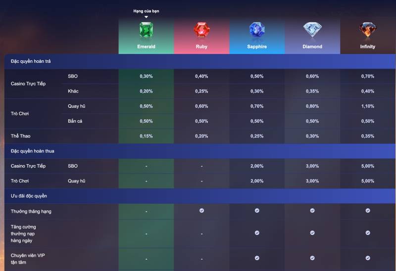 Quyền lợi khi trở thành thành viên VIP tại SBOBET